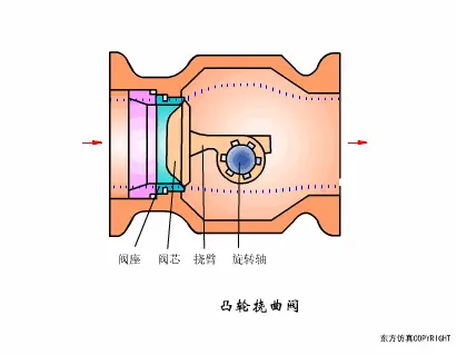 偏心旋轉調節球閥/凸輪撓曲閥動態圖示及詳細解說