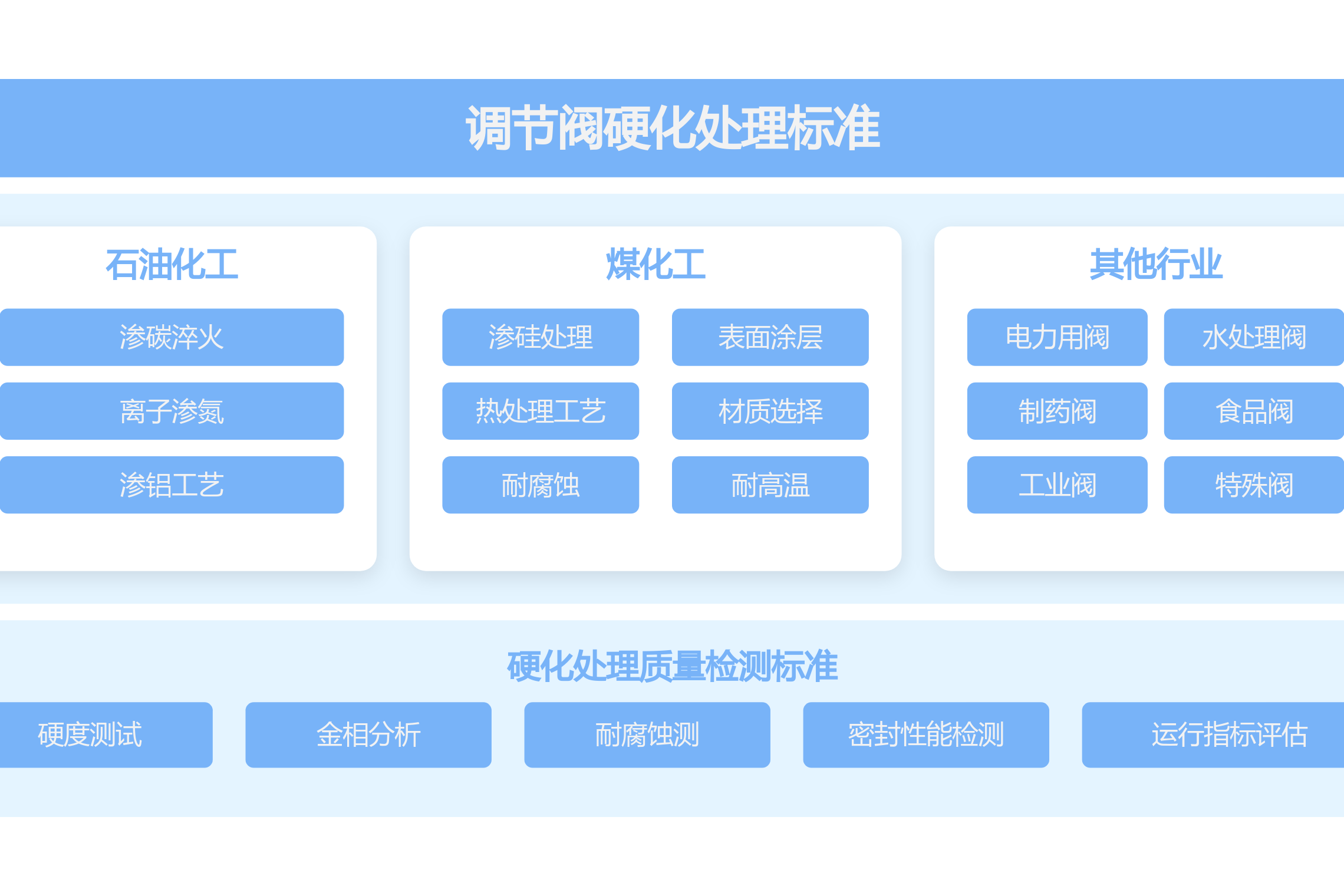 不同行業（如石油化工、煤化工）對調節閥硬化處理的推薦標準