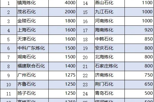 盤點中石化旗下26家典型煉廠包括裝置能力、經營數據、項目進展、數智化和負責人等方面